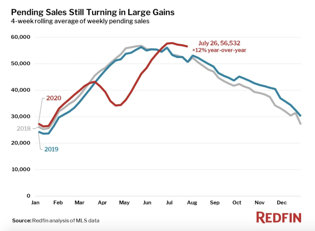 美国经济衰退，为何房价却大涨？