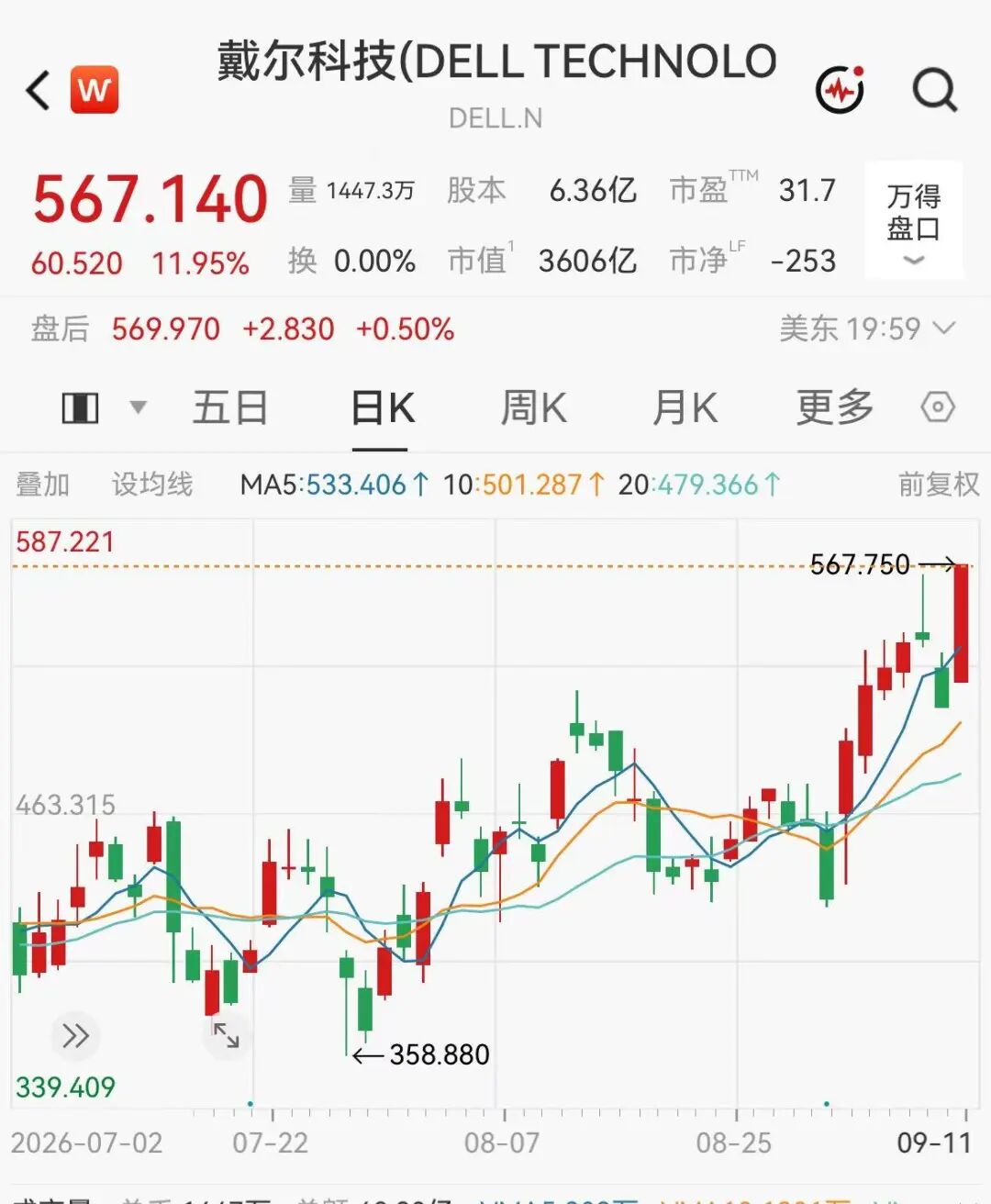 美股科技巨头暴涨近12%创新高，市值一夜飙升2500亿元