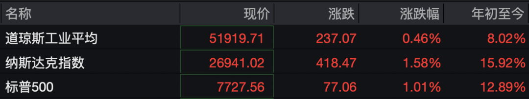 美股半导体股深夜爆发，ARM、英特尔暴涨超13%，科技巨头普涨，中概股走势分化，国际油价大跌