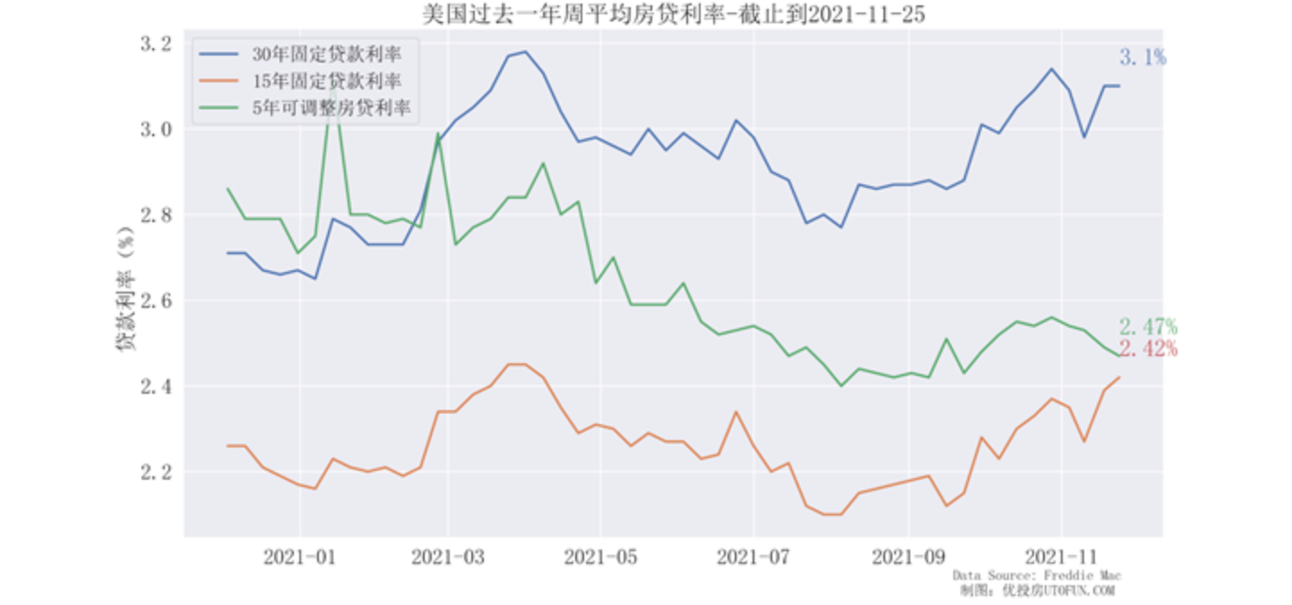 美国11月30年期房贷利率涨破3%大关！