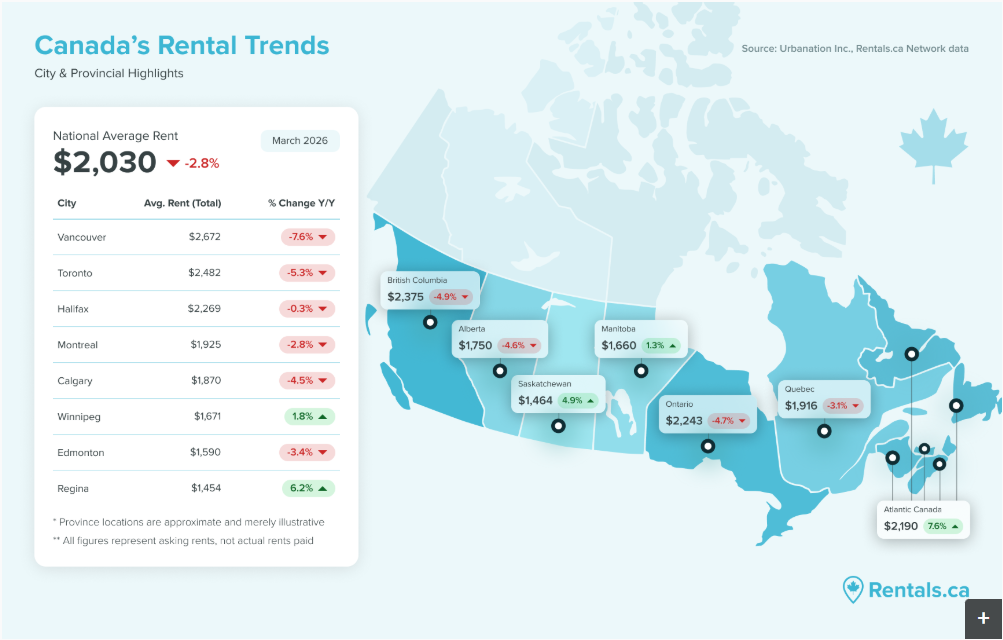 加拿大3月租金报告：全国均价跌到33个月新低，但温哥华等城市开始回升