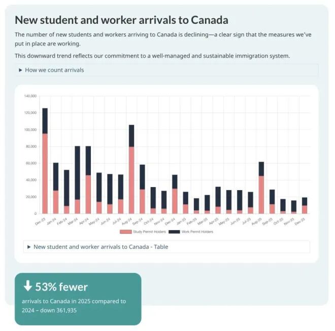 最新数据！加拿大临时居民大降53%，近一半PR来自境内转身份！