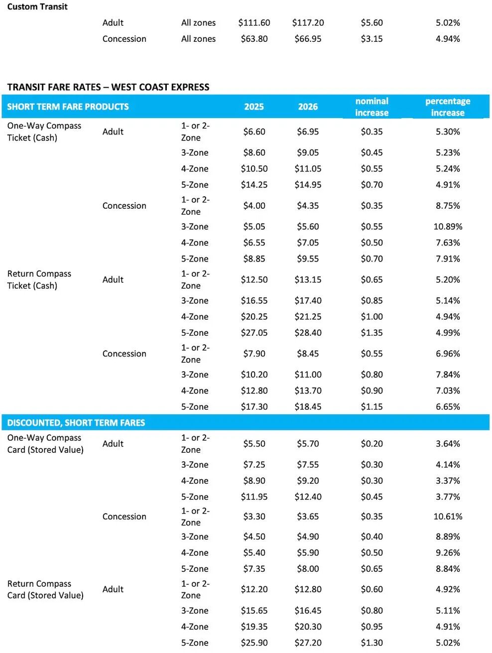 TransLink fares to rise by five per cent starting on Canada Day 2026 |  Urbanized