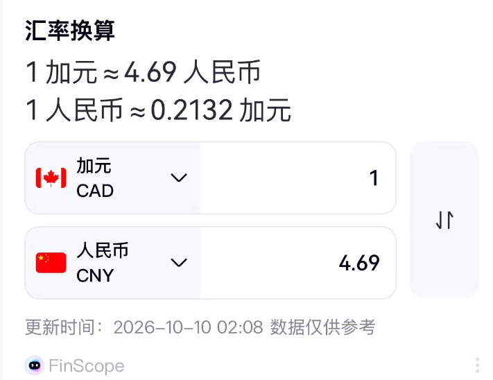 加元暴跌，兑人民币跌破4.69！失业率骤增，10月加息有变动