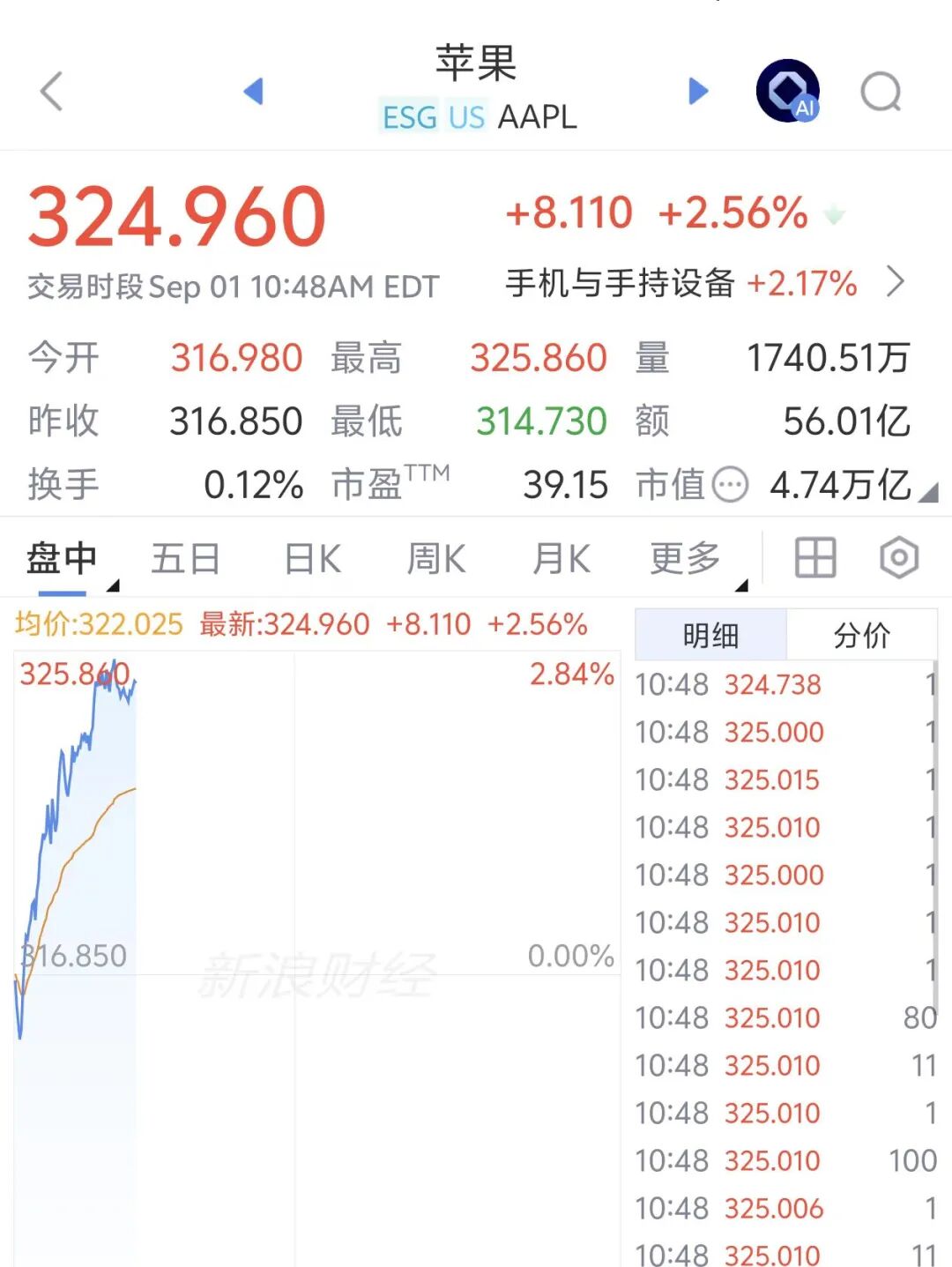 苹果市值一夜飙升超8000亿元，库克卸任CEO，执掌15年苹果股价累涨2275%