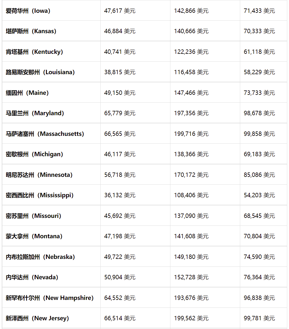 在美国，想过上体面而稳定的“中产生活”究竟需要多少钱？答案远比想象中高-联客科技集客帮