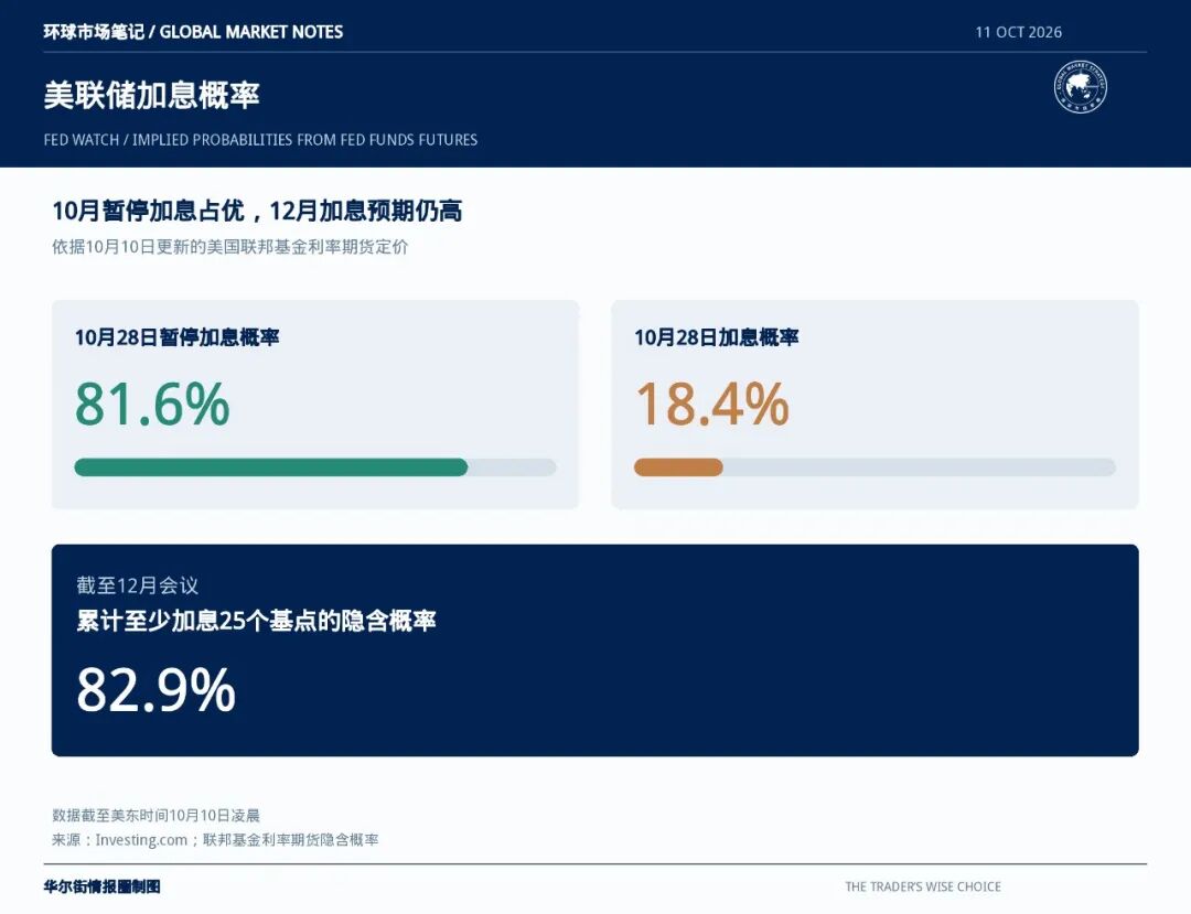 “暂不加息”预告
