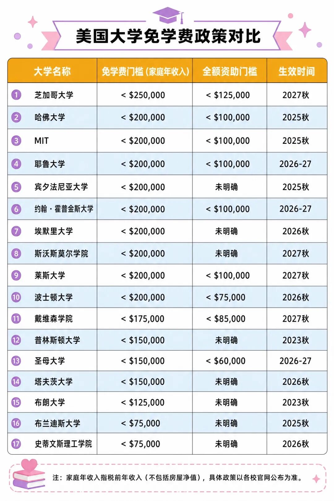 美国大学免学费政策对比表.jpg